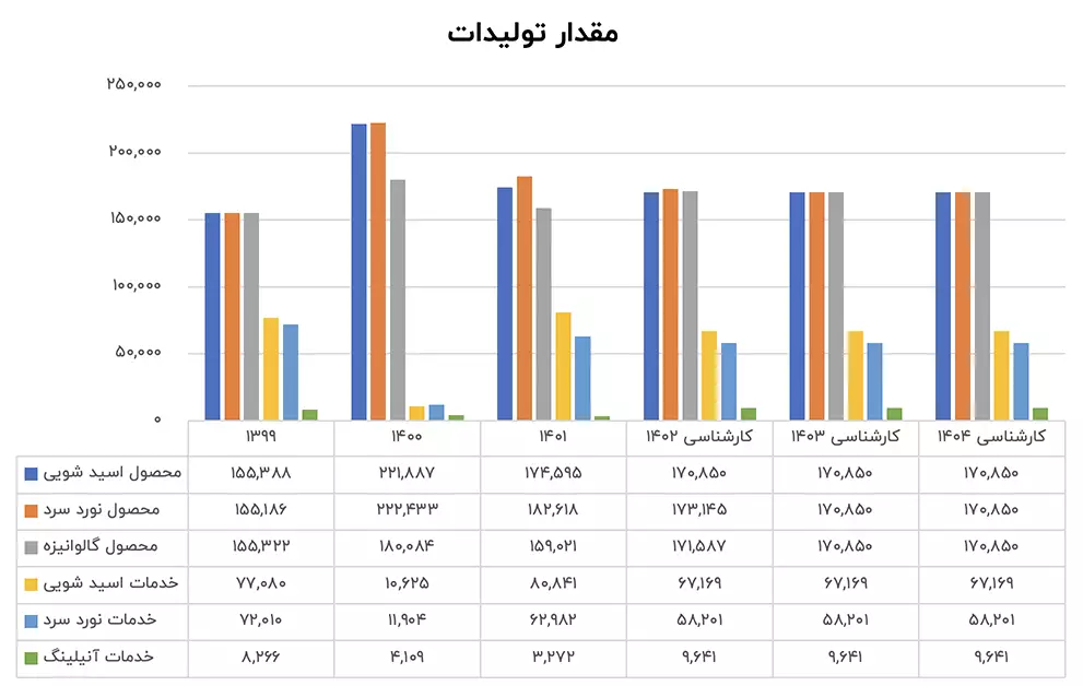 تحلیل بنیادی فجر - نمودار میزان تولیدات فولاد امیرکبیر کاشان