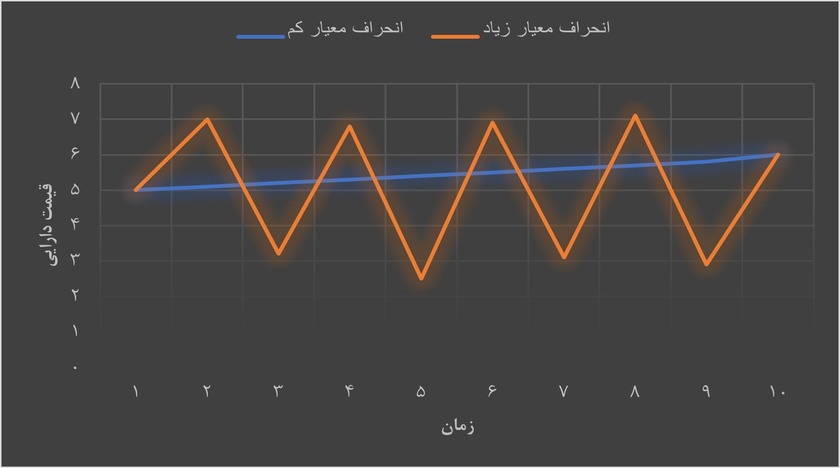 انحراف معیار در اندازه گیری ریسک