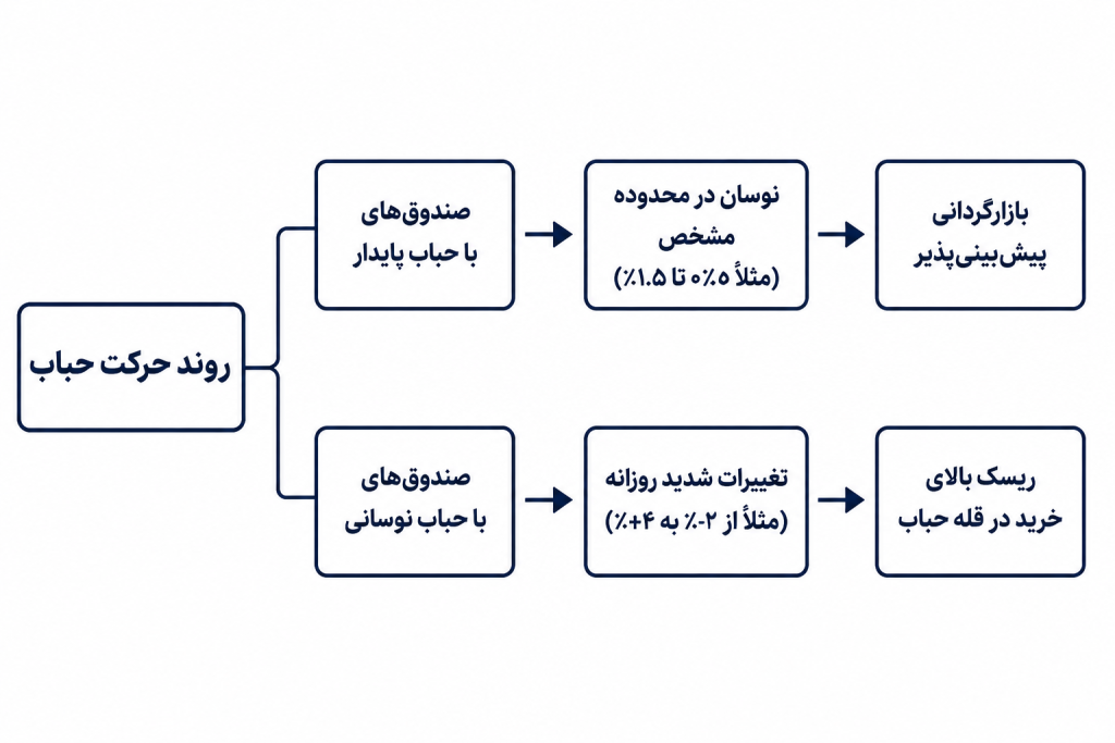 چرا NAV ابطال ملاک سنجش حباب در بورس است؟